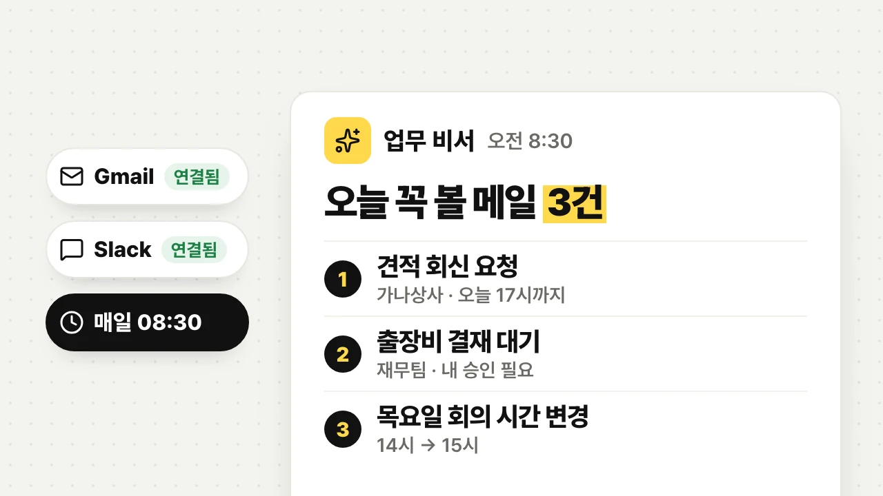업무 비서가 오전 8시 30분에 보낸 메시지 «오늘 꼭 볼 메일 3건» — 견적 회신 요청(오늘 17시까지), 출장비 결재 대기, 목요일 회의 14시→15시 변경. 왼쪽에 Gmail·Slack 연결됨, 매일 08:30 표시.