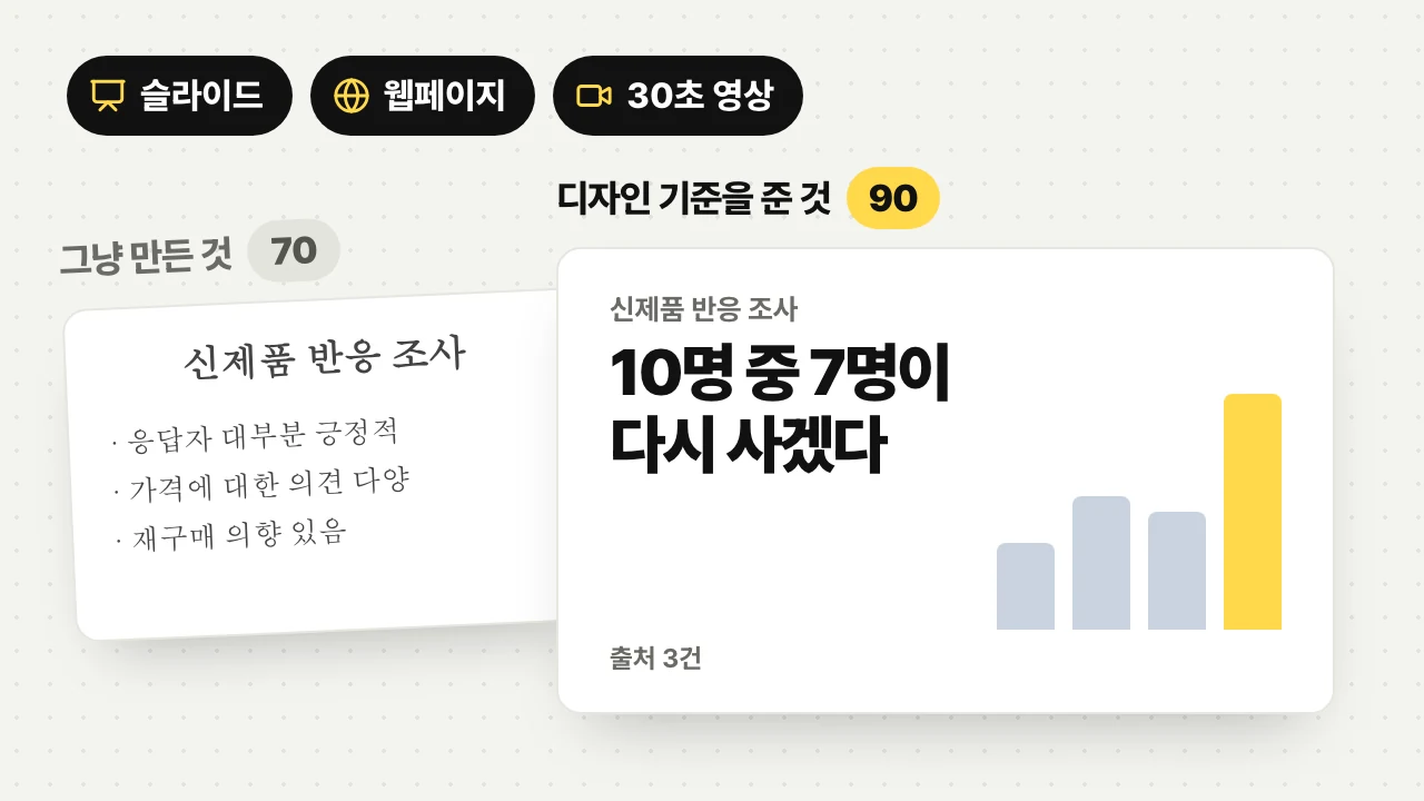 같은 리서치로 만든 슬라이드 두 장 비교. 그냥 만든 것은 70점, 디자인 기준을 준 것은 90점(«10명 중 7명이 다시 사겠다» 와 막대그래프). 아래에 슬라이드·웹페이지·30초 영상.