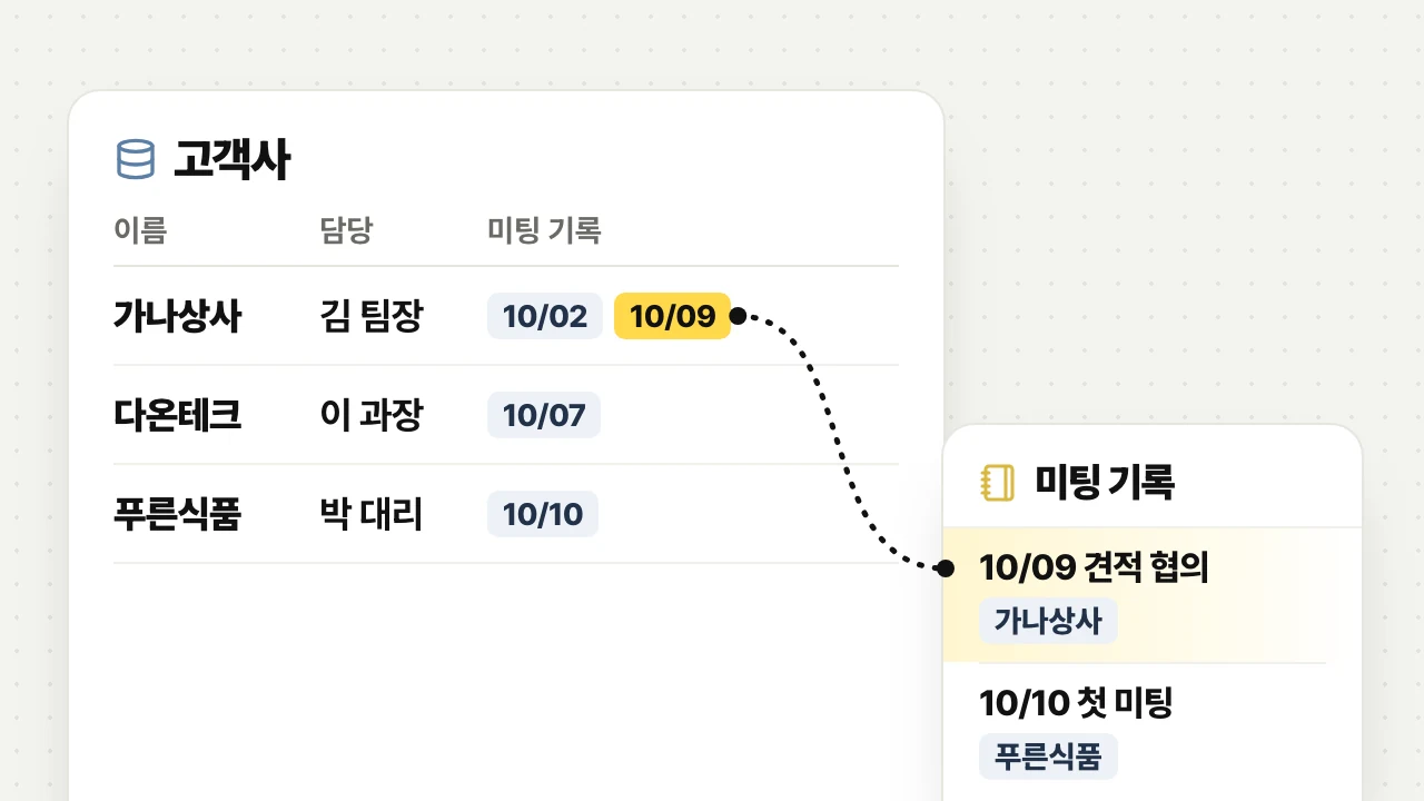 노션 «고객사» 표(가나상사·다온테크·푸른식품, 담당자, 미팅 기록 날짜)와 «미팅 기록» 표가 관계로 이어진 화면. 가나상사의 10/09 기록이 «10/09 견적 협의» 로 연결된다.